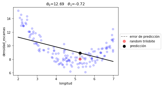 ../_images/U1.03 - Como se disena un algoritmo de Machine Learning_16_1.png